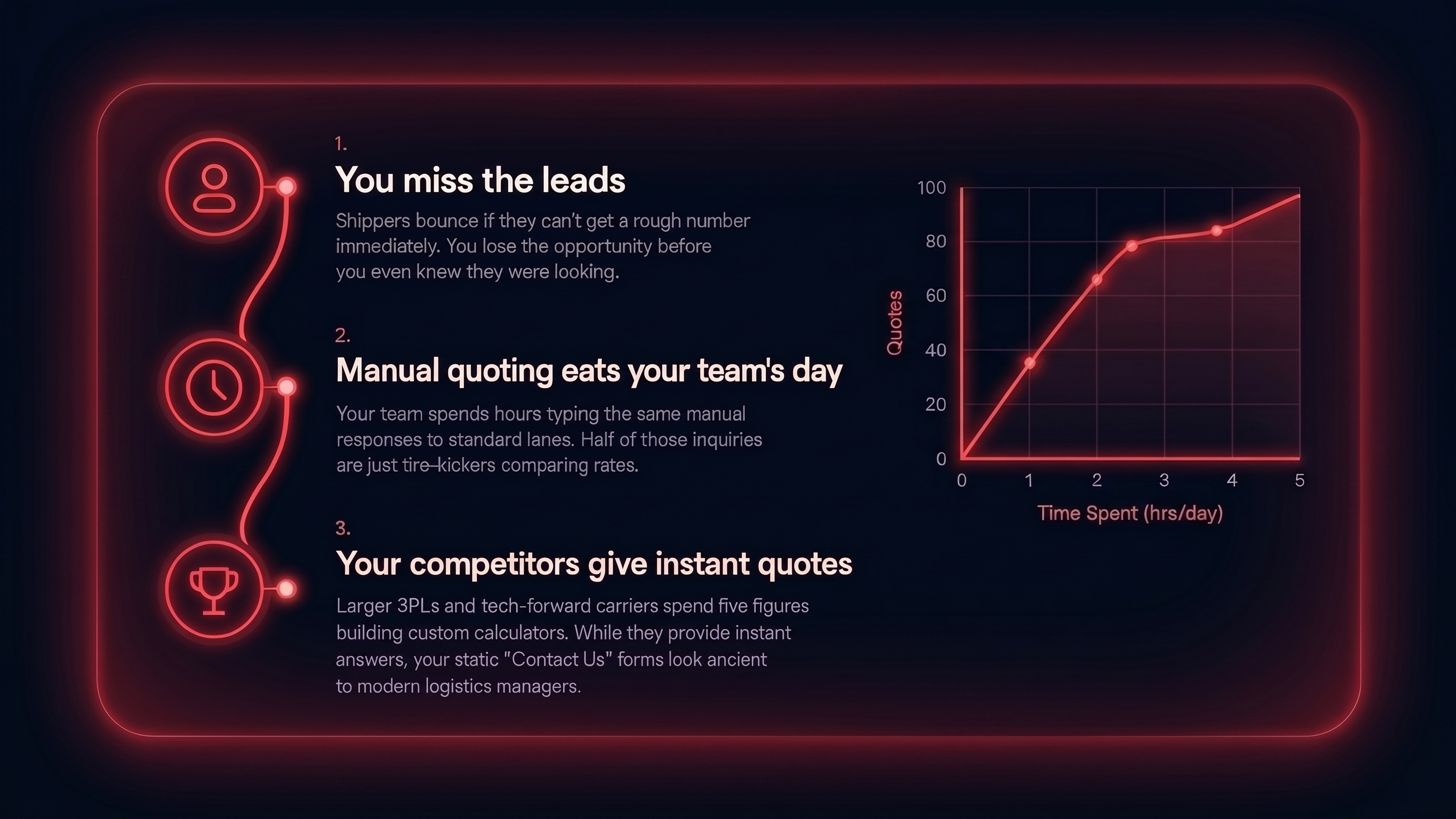 Three problems: you miss the leads, manual quoting eats your team's day, your competitors give instant quotes — with a quotes-vs-time chart